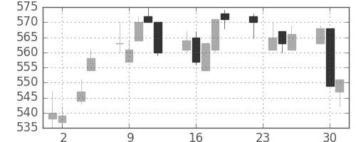 京成の日足チャート(2010年11月)