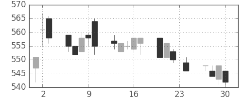 京成の日足チャート(2010年12月)