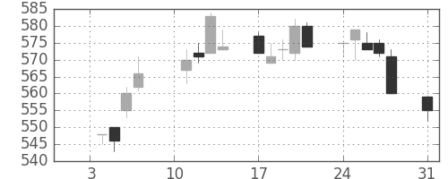 京成の日足チャート(2011年1月)