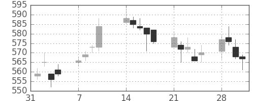 京成の日足チャート(2011年2月)