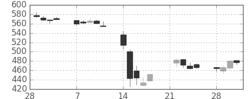 京成の日足チャート(2011年3月)
