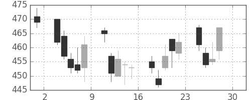 京成の日足チャート(2011年4月)