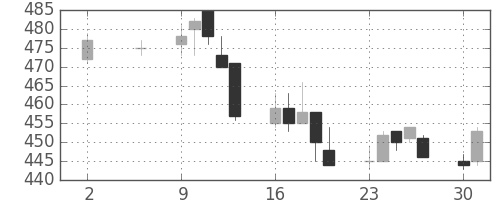 京成の日足チャート(2011年5月)