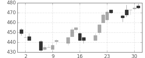 京成の日足チャート(2011年6月)