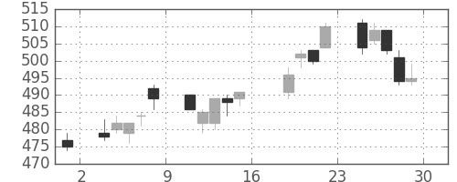 京成の日足チャート(2011年7月)