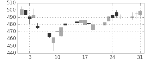 京成の日足チャート(2011年8月)