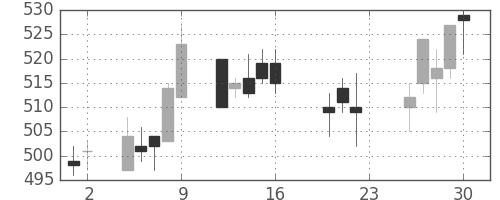 京成の日足チャート(2011年9月)