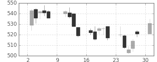 京成の日足チャート(2011年10月)