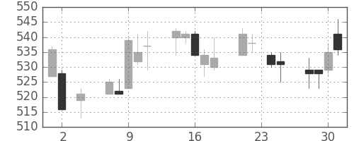 京成の日足チャート(2011年11月)