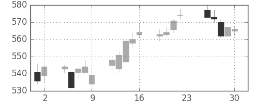 京成の日足チャート(2011年12月)