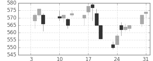 京成の日足チャート(2012年1月)