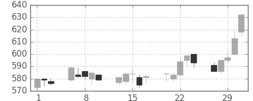 京成の日足チャート(2012年2月)