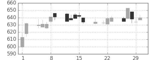 京成の日足チャート(2012年3月)