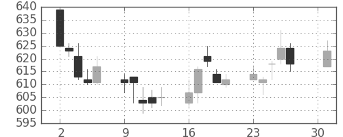 京成の日足チャート(2012年4月)