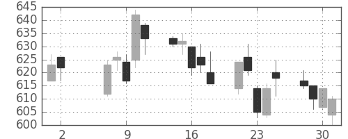 京成の日足チャート(2012年5月)