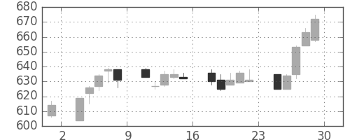 京成の日足チャート(2012年6月)