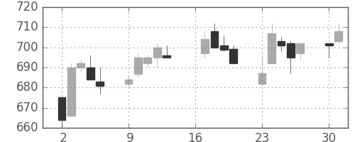京成の日足チャート(2012年7月)