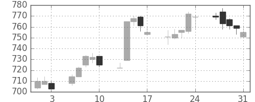 京成の日足チャート(2012年8月)