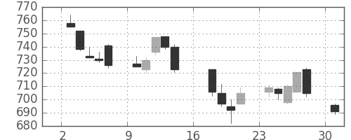 京成の日足チャート(2012年9月)
