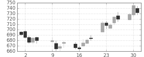 京成の日足チャート(2012年10月)