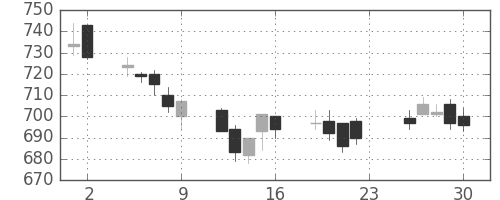 京成の日足チャート(2012年11月)