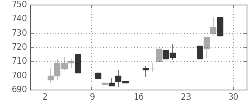 京成の日足チャート(2012年12月)