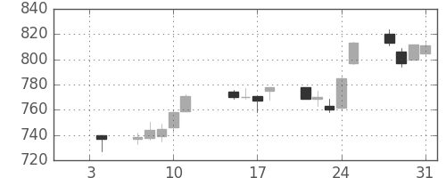 京成の日足チャート(2013年1月)