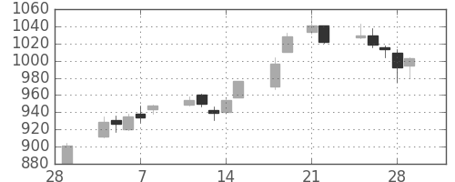 京成の日足チャート(2013年3月)