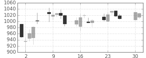 京成の日足チャート(2013年4月)