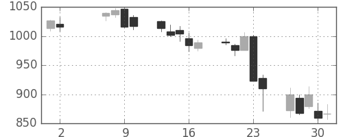 京成の日足チャート(2013年5月)