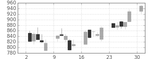 京成の日足チャート(2013年6月)
