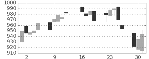 京成の日足チャート(2013年7月)