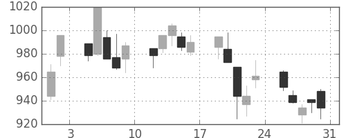 京成の日足チャート(2013年8月)