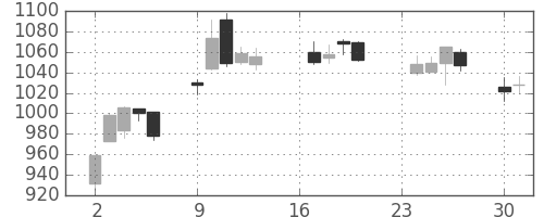 京成の日足チャート(2013年9月)