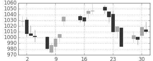 京成の日足チャート(2013年10月)
