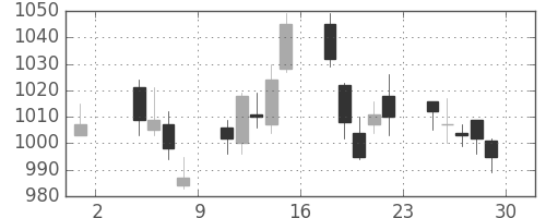 京成の日足チャート(2013年11月)