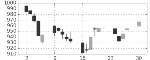 京成の日足チャート(2013年12月)
