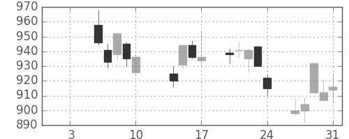 京成の日足チャート(2014年1月)