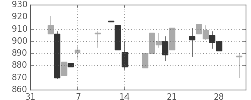 京成の日足チャート(2014年2月)