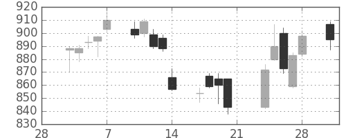 京成の日足チャート(2014年3月)