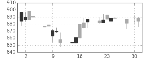 京成の日足チャート(2014年4月)