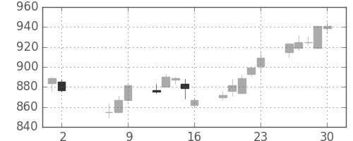 京成の日足チャート(2014年5月)