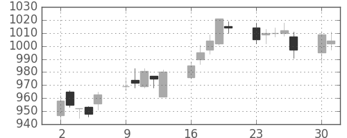京成の日足チャート(2014年6月)