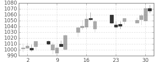 京成の日足チャート(2014年7月)