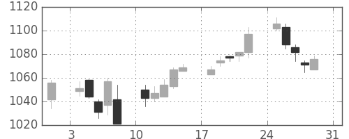 京成の日足チャート(2014年8月)