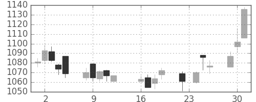 京成の日足チャート(2014年9月)