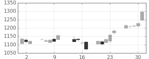 京成の日足チャート(2014年10月)