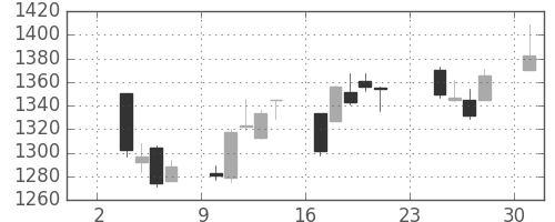 京成の日足チャート(2014年11月)