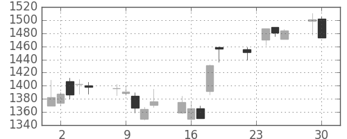 京成の日足チャート(2014年12月)