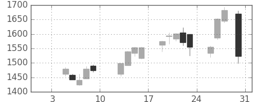京成の日足チャート(2015年1月)
